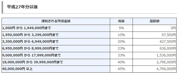 引用：No.2260 所得税の税率｜国税庁